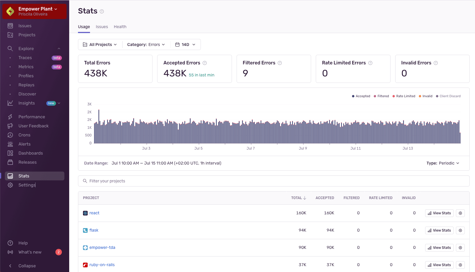 Overview of Usage Stats page